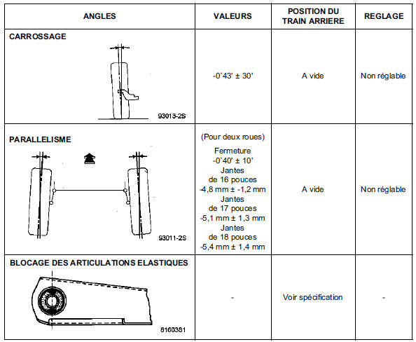 Valeurs de contrôle des angles du train arrière