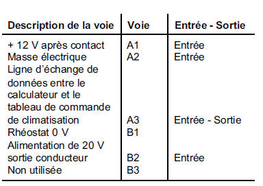 Tableau de commande - affectation des voies. Chauffage - air conditionne