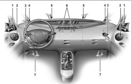 Distribution d'air : designation des distributeurs d'air dans l'habitacle