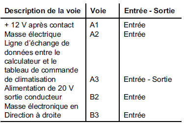 Tableau de commande -affectation des voies