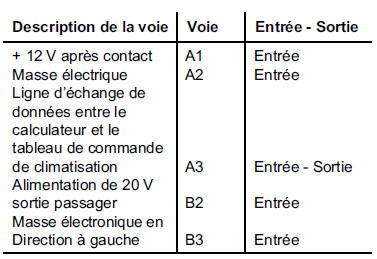 Tableau de commande -affectation des voies