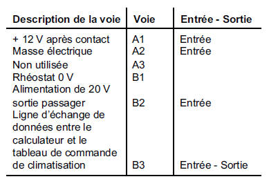 Tableau de commande - affectation des voies. Chauffage - air conditionne