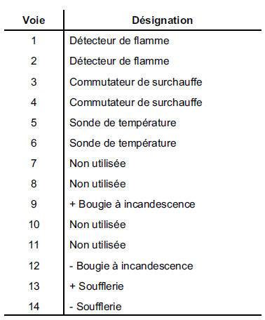 Affectation des voies 