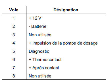 Affectation des voies 