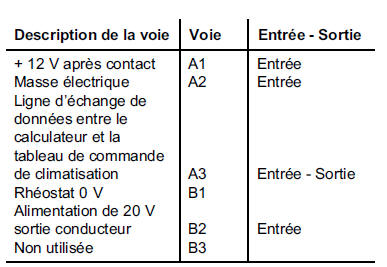 Tableau de commande - affectation des voies. Air conditionne automatique