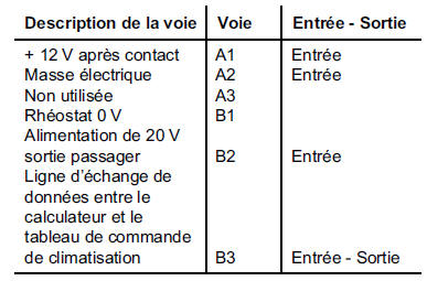 Tableau de commande - affectation des voies. Air conditionne automatique