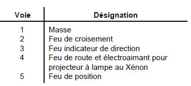 Projecteurs au xénon 