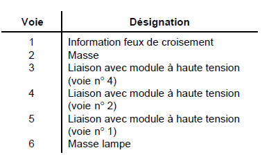 Boîtier électronique (ballast) 