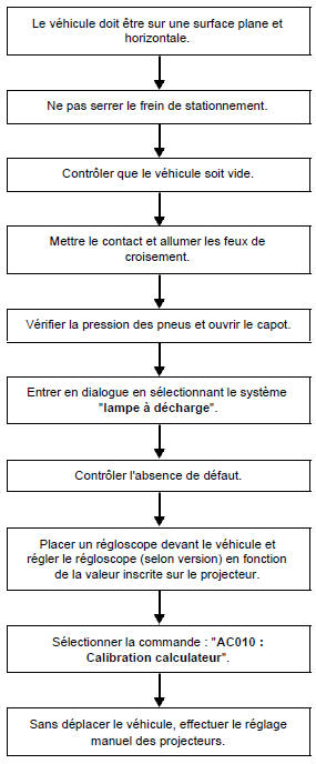 Initialisation du système et réglage des projecteurs