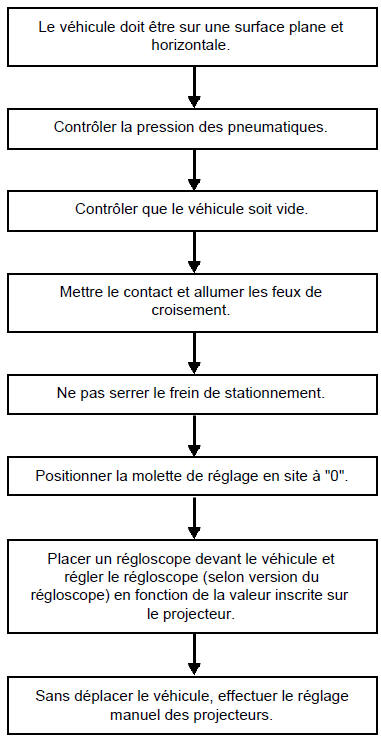 Réglage des projecteurs 