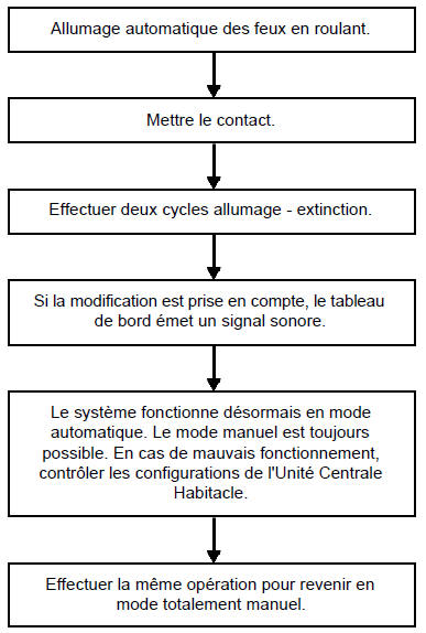 Allumage automatique des feux