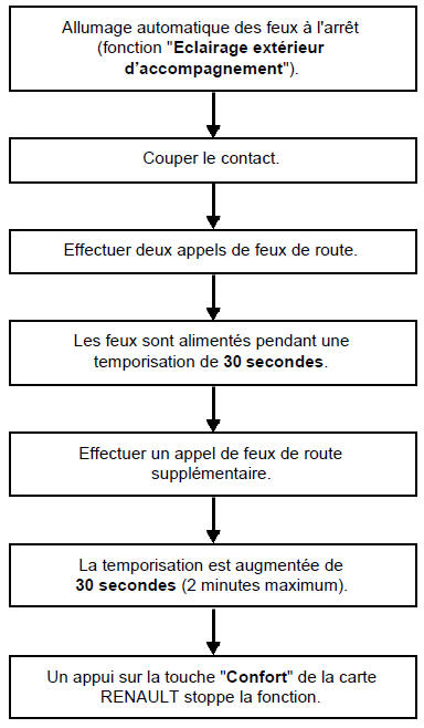 Allumage automatique des feux