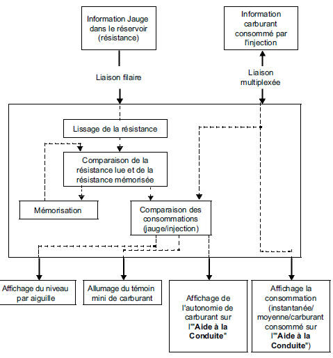 Détection de niveau de carburant 