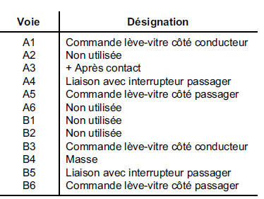 Contacteurs de lève-vitres électriques 