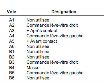 Contacteurs de lève-vitres électriques 