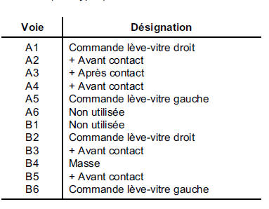 Contacteurs de lève-vitres électriques 