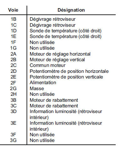 Rétroviseurs électriques 