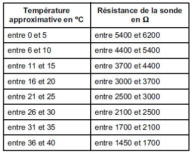 Sonde de température extérieure 