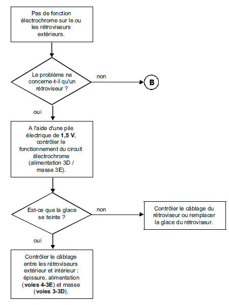 Pas de fonction électrochrome sur le ou les rétroviseurs extérieurs