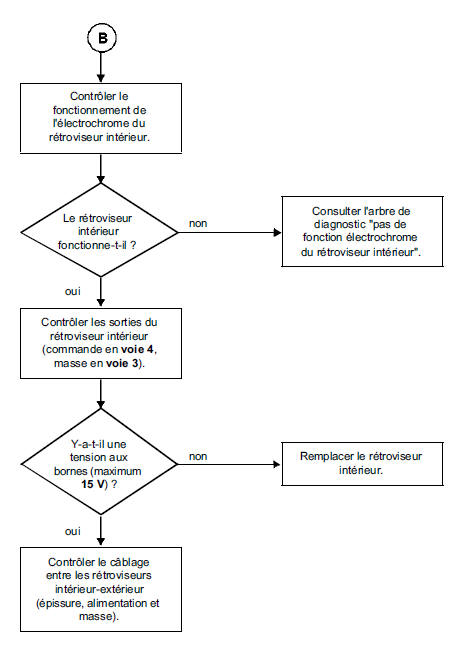 Pas de fonction électrochrome sur le ou les rétroviseurs extérieurs