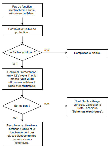 Pas de fonction électrochrome sur le rétroviseur intérieur