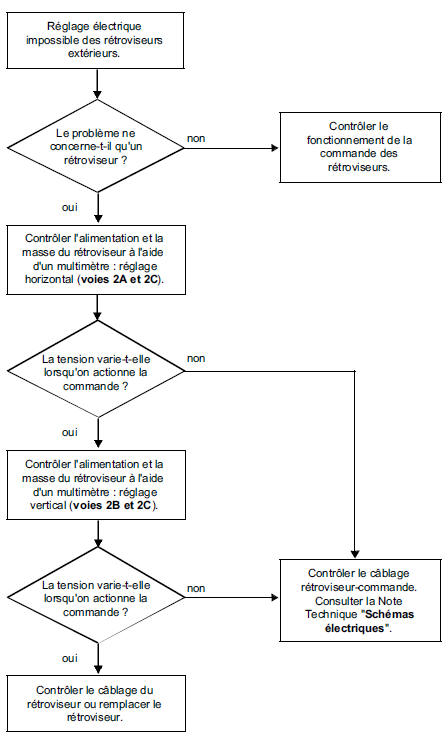 Réglage électrique impossible des rétroviseurs extérieurs