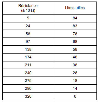 Contrôle du rapport litrage réservoir - résistance