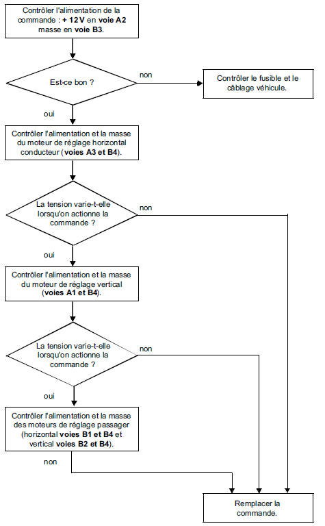 Contrôle de la commande des rétroviseurs (simples)