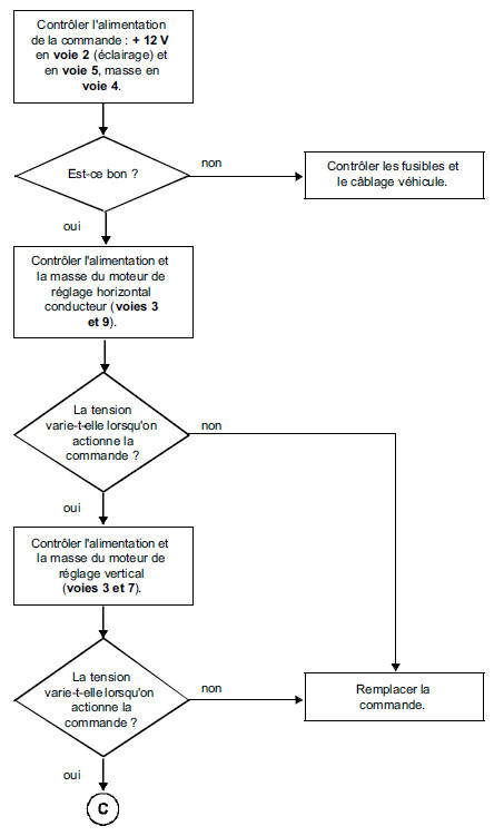 Contrôle de la commande des rétroviseurs (rabattables)