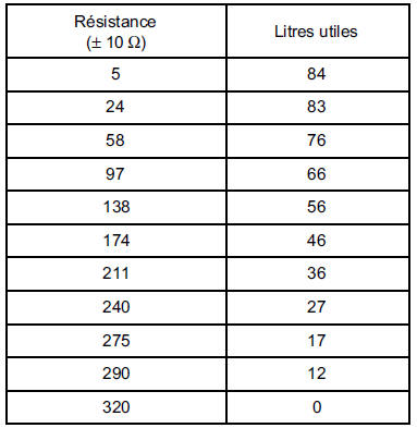 Contrôle du rapport litrage réservoir - résistance