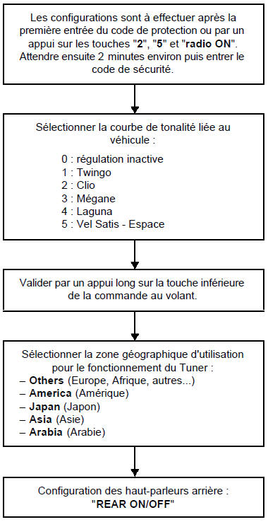 Configurations