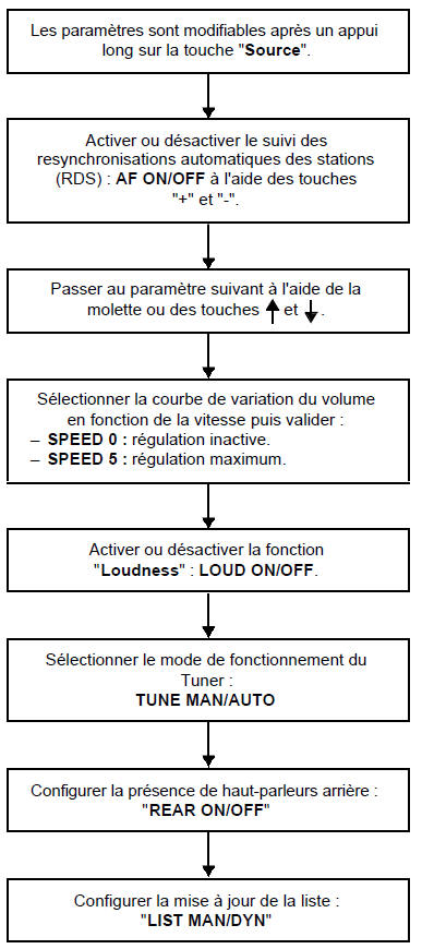 Parametrage