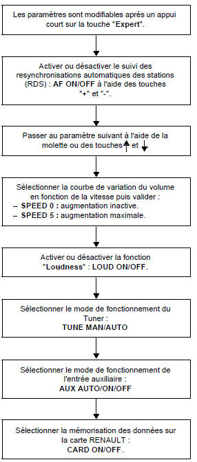 Parametrage