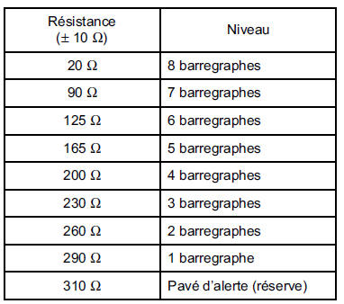 Contrôle du rapport résistance de jauge / affichage