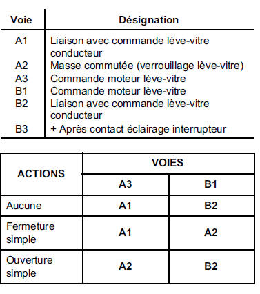 Contacteur leve-vitre arriere sur portes arriere