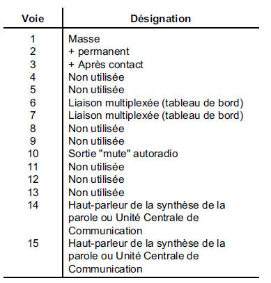 Connecteur rouge 15 voies