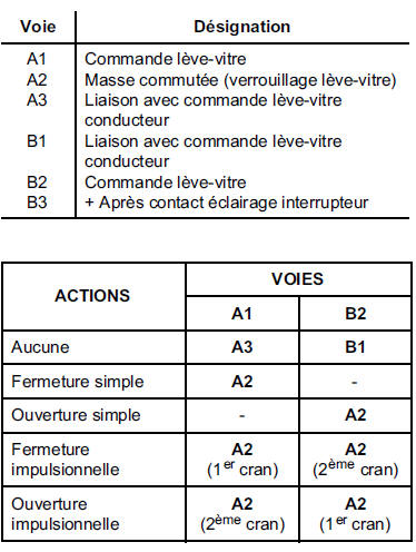 Contacteur leve-vitre arriere sur portes arriere