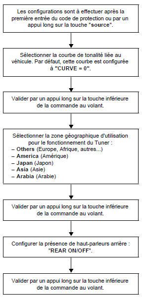 Configurations