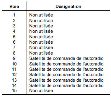 Connecteur (a) 15 voies (rouge)