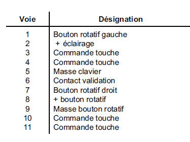 Connecteur (a) 15 voies (rouge)