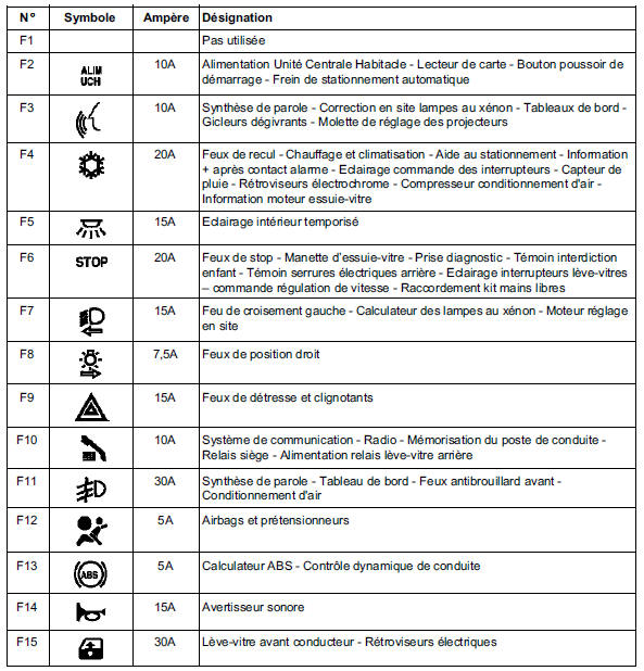 Affectation des fusibles (selon le niveau d'equipement)