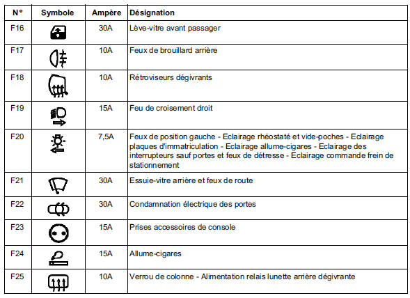 Affectation des fusibles (selon le niveau d'equipement)