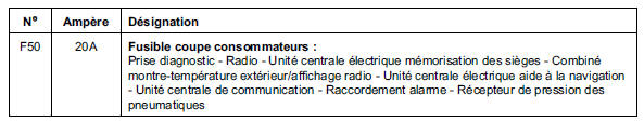 Affectation des fusibles (selon le niveau d'equipement)