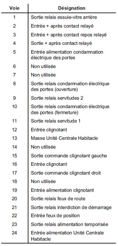 Affectation (selon le niveau d'équipement)