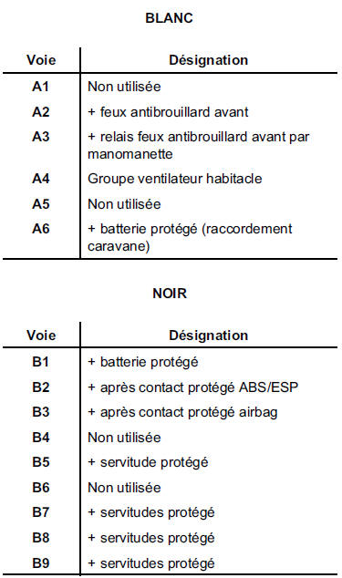 Affectation (selon le niveau d'équipement)