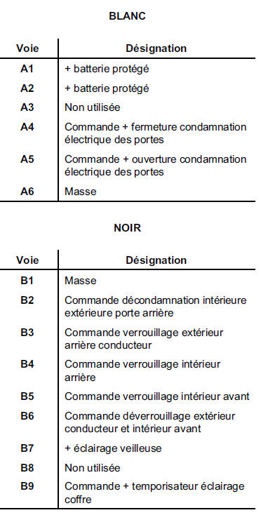 Affectation (selon le niveau d'équipement)