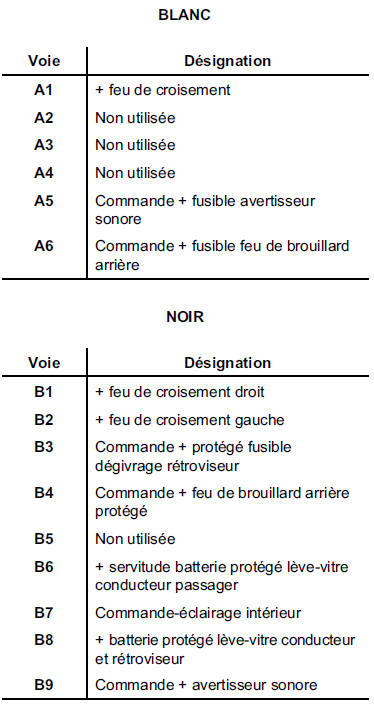 Affectation (selon le niveau d'équipement)