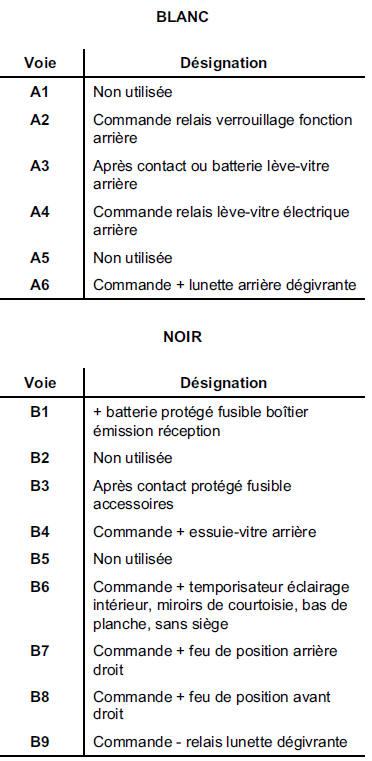 Affectation (selon le niveau d'équipement)