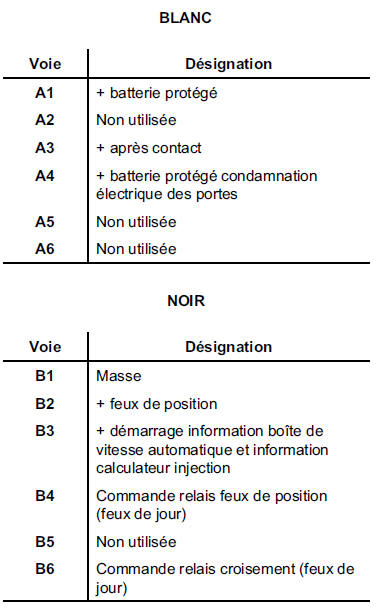 Affectation selon le niveau d'equipement