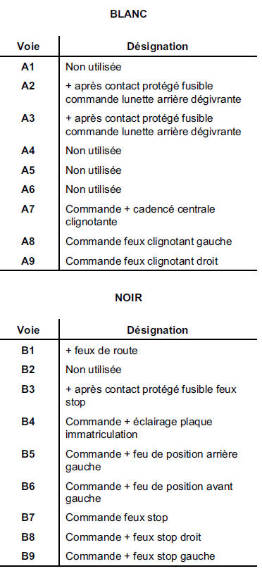 Affectation selon le niveau d'equipement